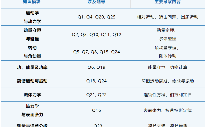 2026年F=MA物理竞赛安排公布！抓紧时间报名！